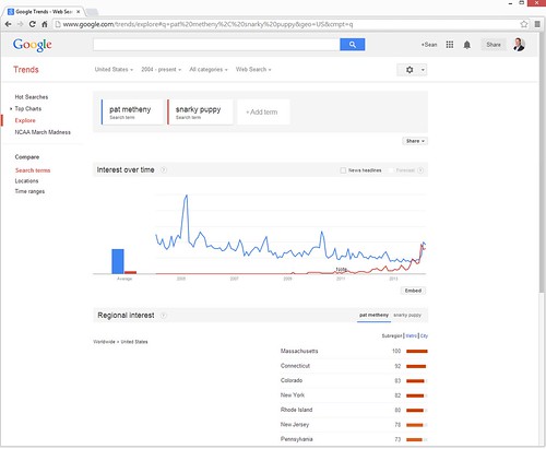 Snarky Puppy vs Pat Metheny on Google Trends