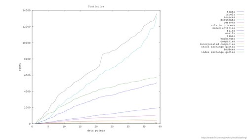 statistics | by multilabeling