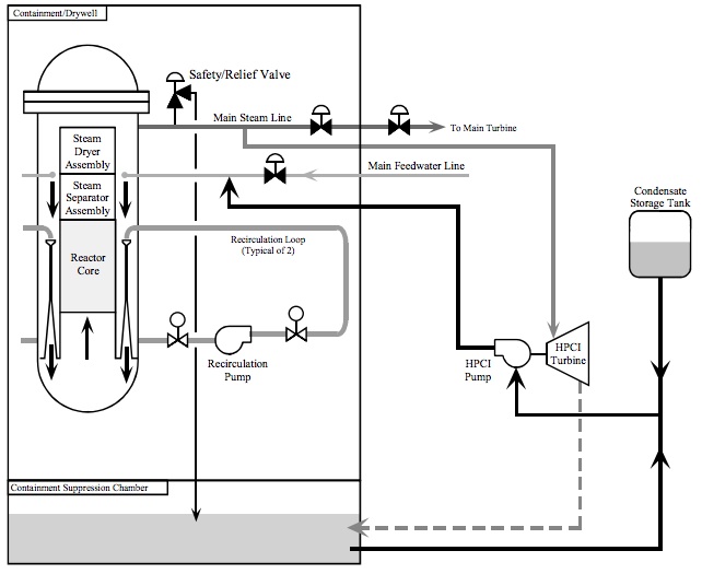 HPCI coolant system BWR reactor