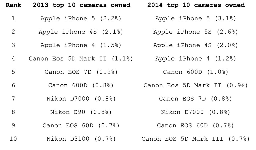 Top cameras overall on Flickr, 2013-2014