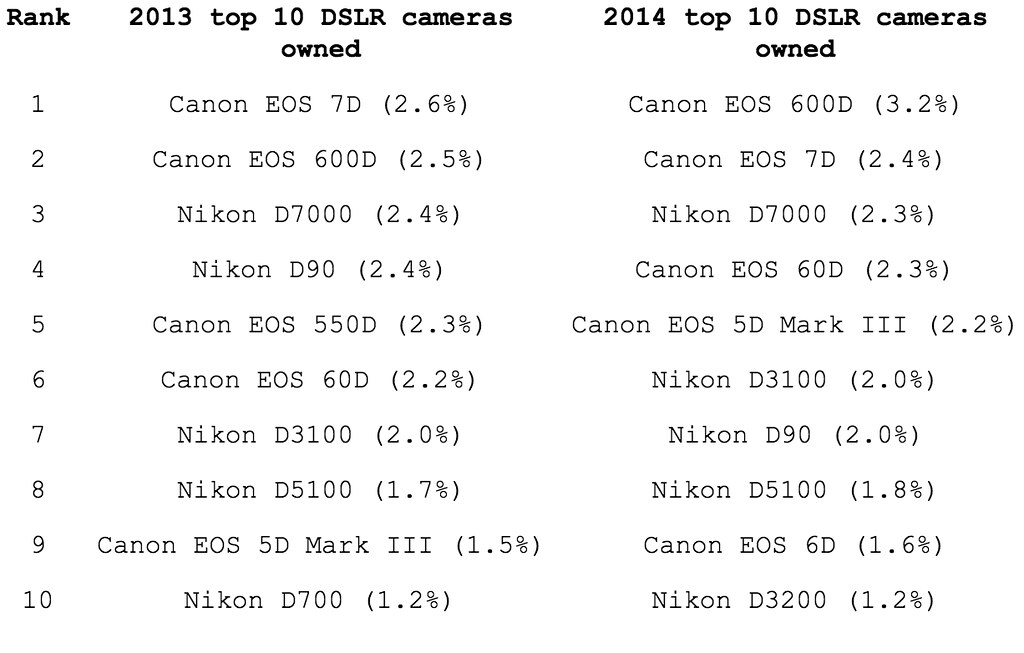 Top DSLRs on Flickr, 2013-2014
