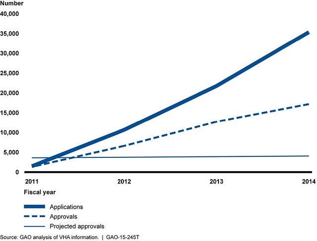 Figure 1: Number of Actual Applications and Approvals Compared to VHA's Initial Estimates of Projected Number of Approvals for Family Caregiver Program, Fiscal Years 2011-2014