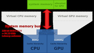 Traditional iGPU Memory Usage