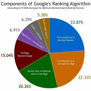 Components of Google ranking algorithm #socialmedia #socia\u2026 | Flickr