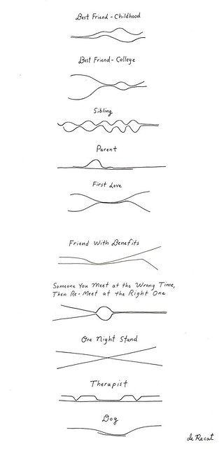 Closeness lines over time