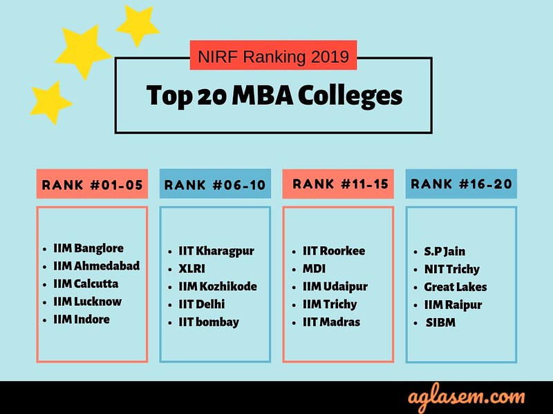 NIRF Ranking 2019 Top 20 MBA Colleges