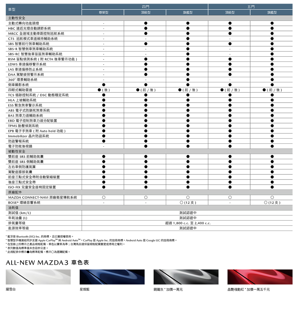 附件一：All-New Mazda3規格配備表-2