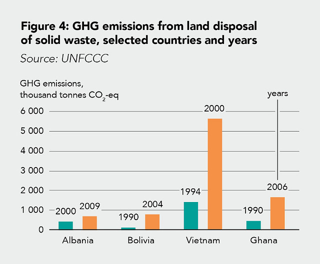 GHG emissions from land disposal of solid waste