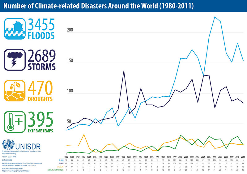 Number of Climate-related Disasters, 1980-2011