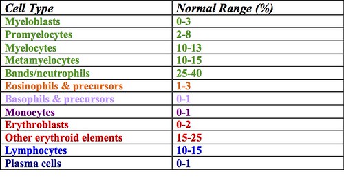 Normal bone marrow differential in adults | Contributed by D… | Flickr
