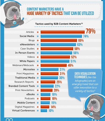 Content Marketing Tactics - infografika