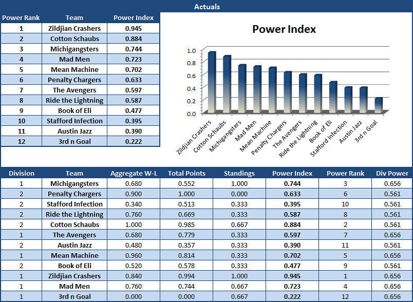 Power Ranking Grids HCBCFL-PRa5 | Power Rankings, Week 5 | Selzhanik | Flickr