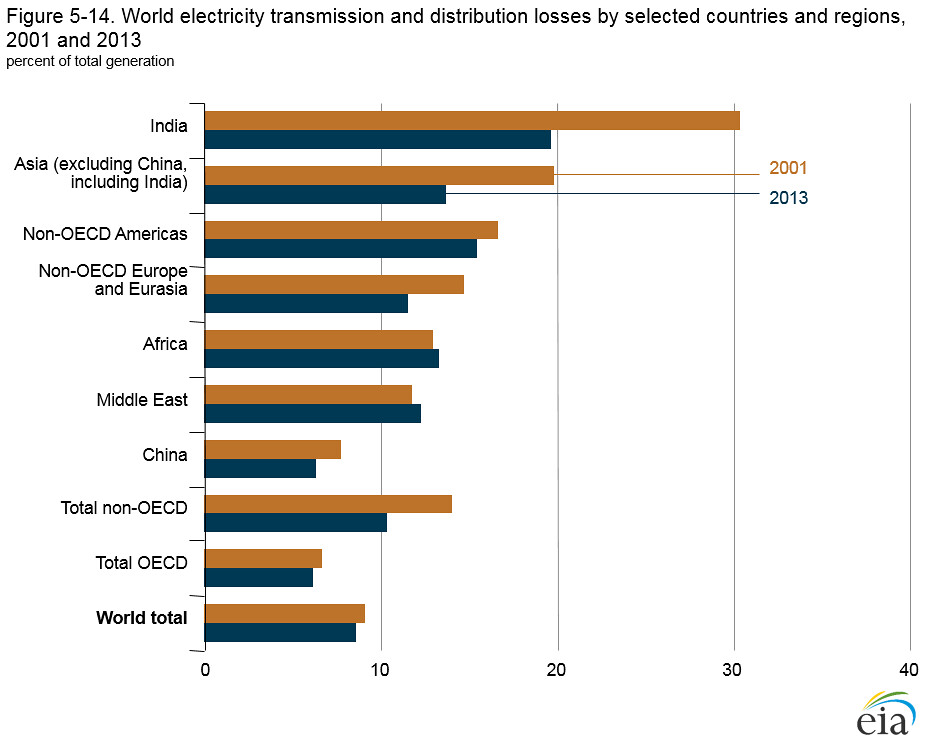 World electricity transmission and distribution losses by selected countries and regions, 2001 and 2013