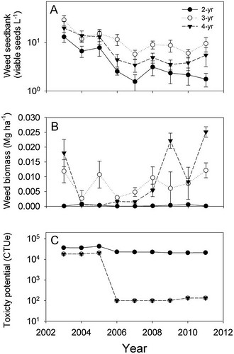 Figure 2. Divergent weed management systems. | by faul