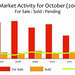 Seattle Market Activity During October (2007-2012)