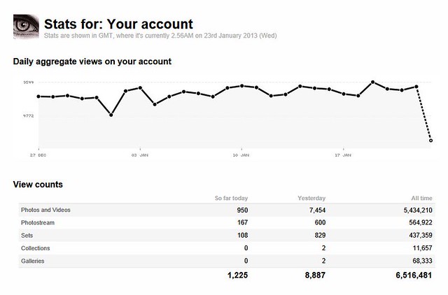 6,516,481 Views on Flickr Jan 22, 2013 Denise A. Wells
