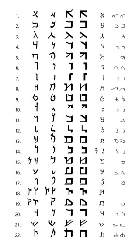 Block Aramaic: Transitional Comparison (corrected) | Flickr