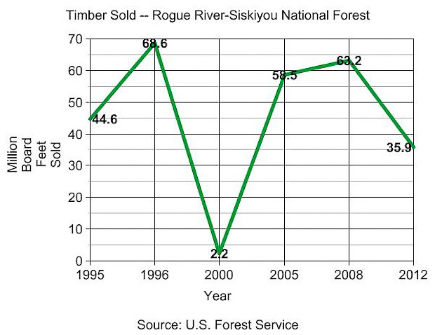 Rogue River-Siskiyou National Forest Lumber Sales-1-2