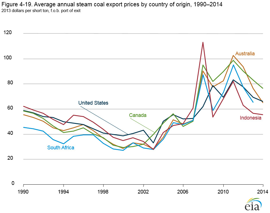 Russian Coal Export. World Coal Prices. China hard Coal Price Statistic. World trade Coal see. Export prices
