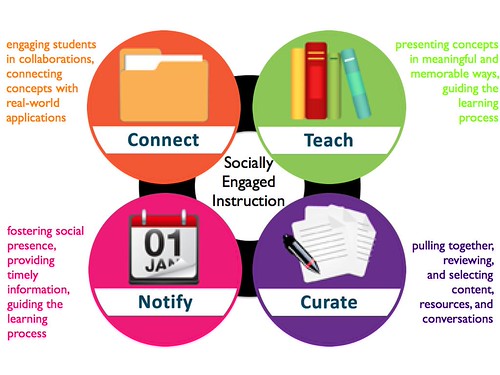 Socially Engaged Instruction | four roles of the educator in… | Flickr
