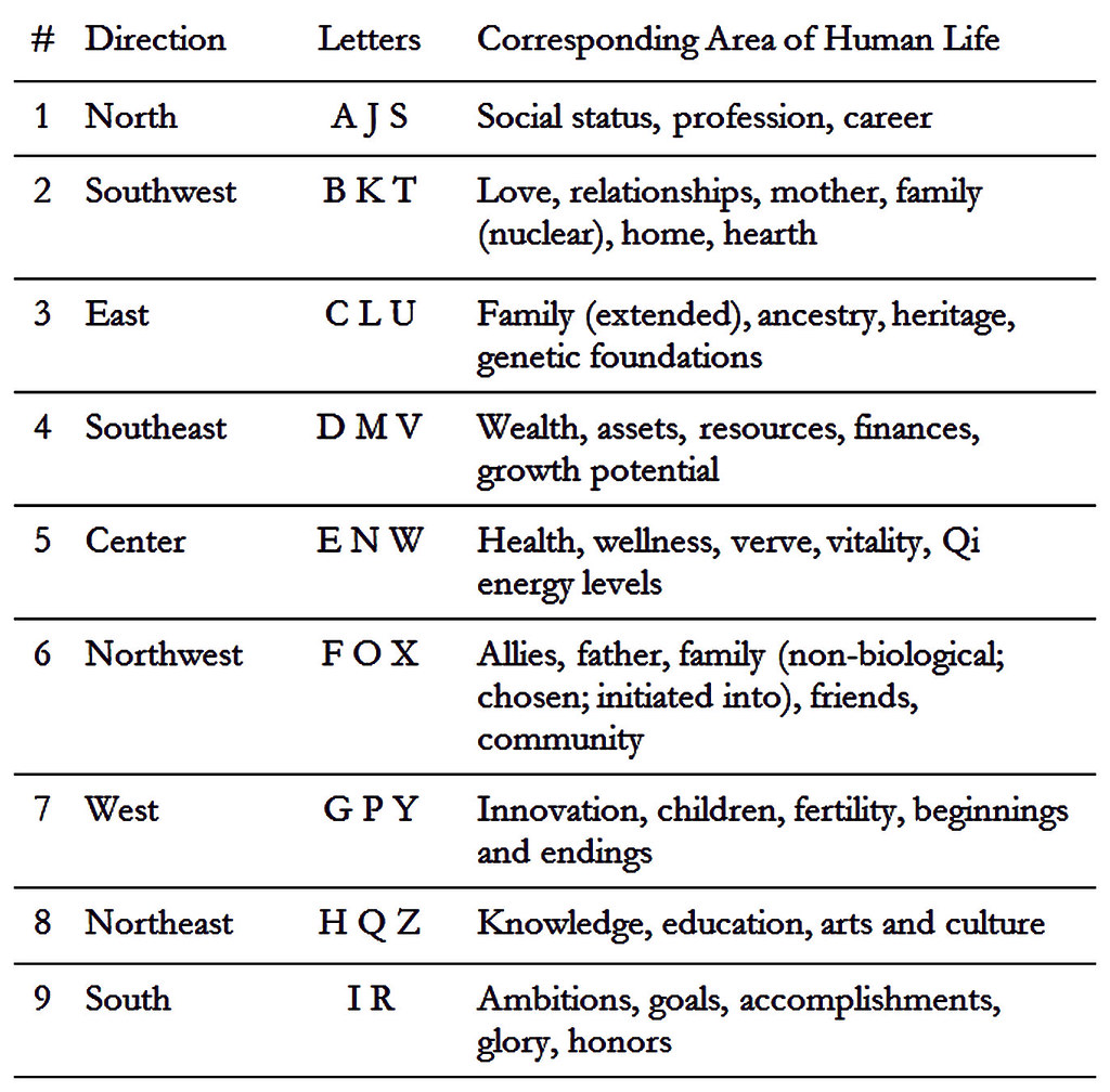 Lo Shu, the Alphabet, and Correspondences | Table 8.12 from … | Flickr