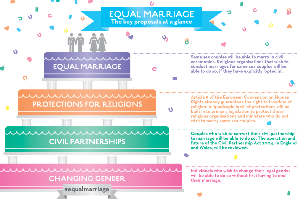 Equal marriage: the key changes at a glance - This graphic g… - Flickr