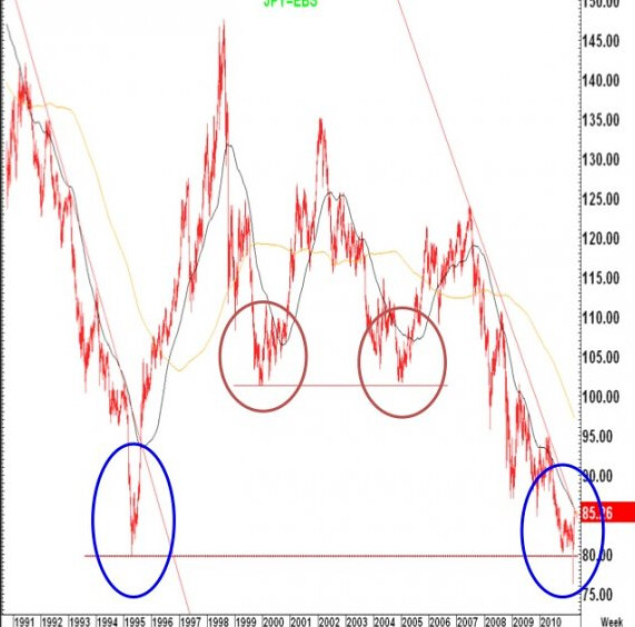 yen chart