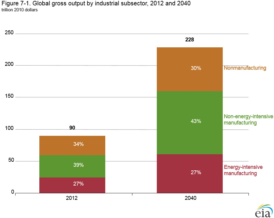 Figure 7-1 Global gross output by industrial subsector, 20… | Flickr