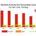 Seattle Market Activity During November (2007-2012)