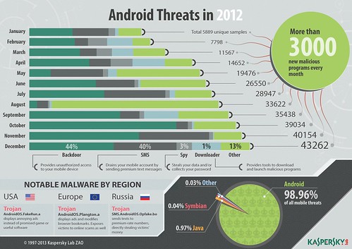 Android Threats in 2012
