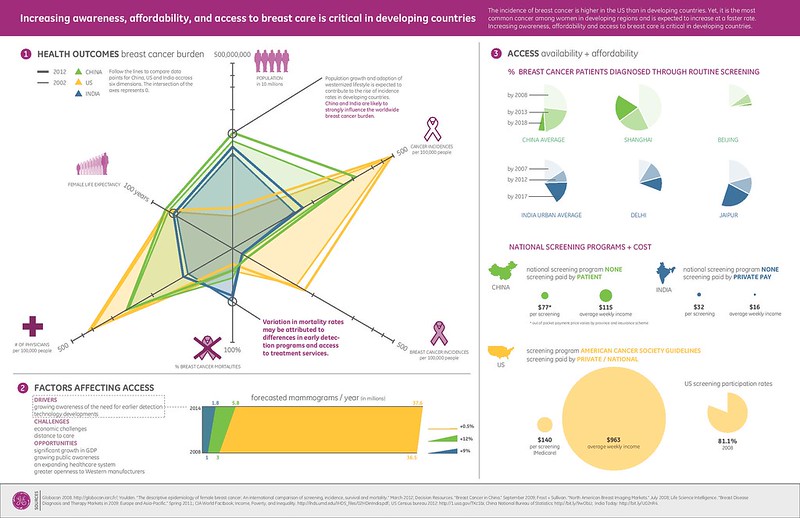 Data Visualization: Awareness, Affordability and Access to Breast Care in Developing Countries