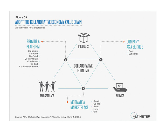 Adopt the Collaborative Economy Value Chain