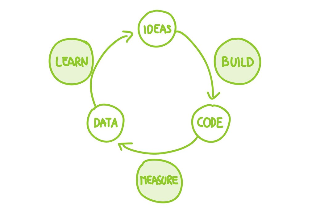 Learn learnt learned неправильный. Lean старт. Value proposition 6 Sigma. Lean Startup circle. Start Lean картинки для презентации на тему-.