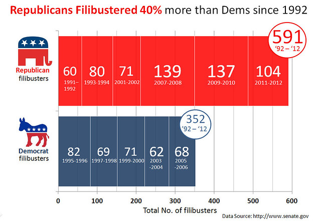 Congressional Filibuster Record by Party 1992 - 2011