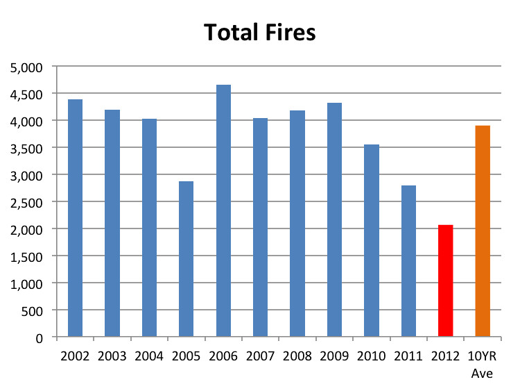 total_fires
