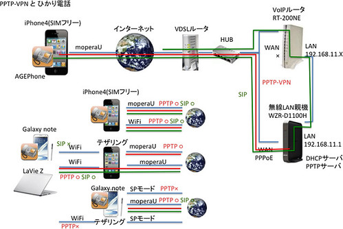 VPN-VoIP | by Digital Life Innovator