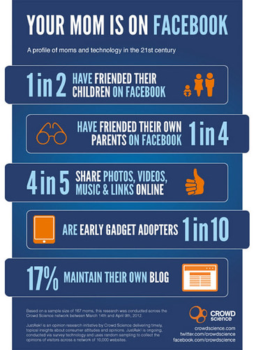 mom_is_on_facebook_infographic | by 2BlueMediaGroup