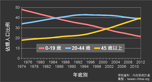 Percentage of Population By Age Group and Year