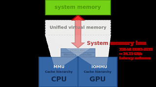 APU Memory Usage