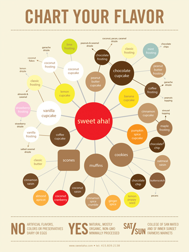 Sweet Aha! Infographic | by chow vegan