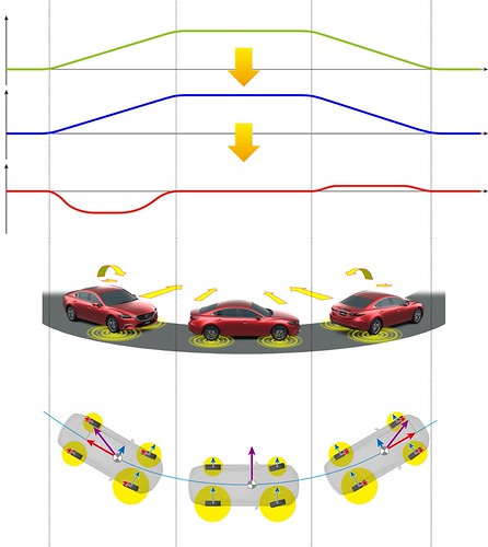 MAZDA G VECTORING TECH | by SAUD AL - OLAYAN