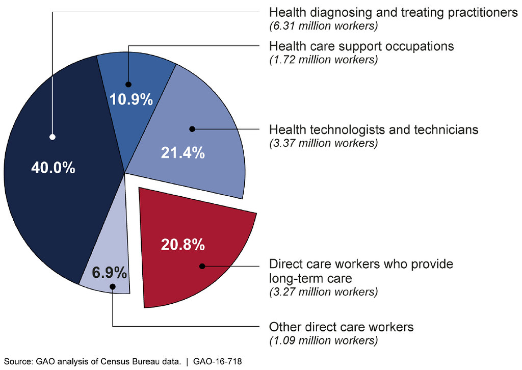 Figure 1: Direct Care Workers as a Percentage of the Total… | Flickr