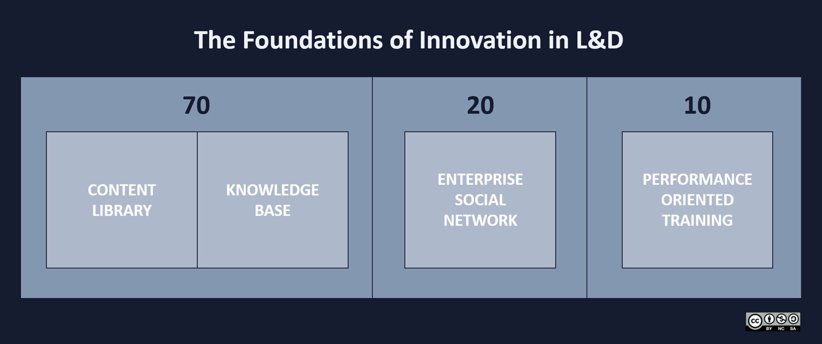 The Foundations of Innovation in L&D: content library, knowledge base, enterprise social network, and performance-oriented training