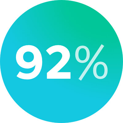 A circle with the text '92%' displayed in the middle
