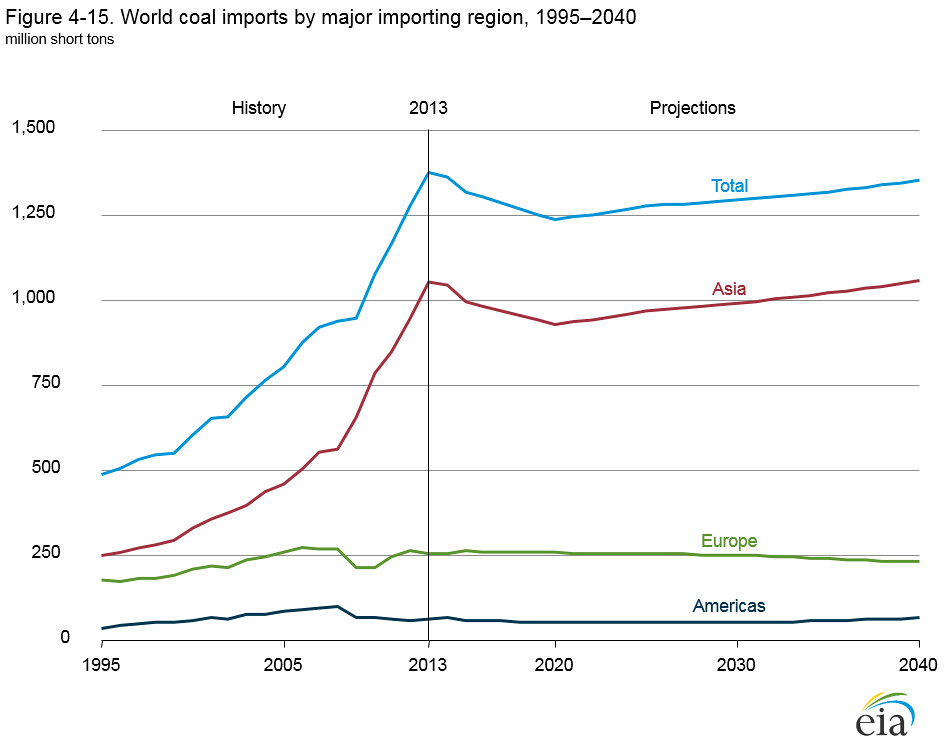 World coal imports by major importing region, 1995-2040 | Flickr