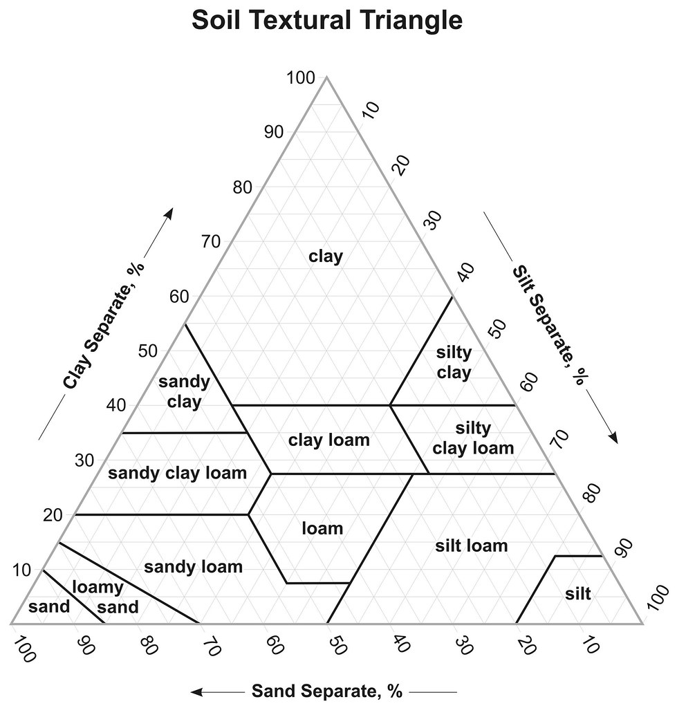 Image result for soil texture triangle 