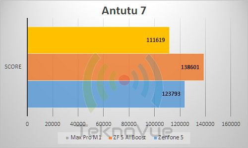 ASUS Zenfone 5 - Benchmark Antutu 7