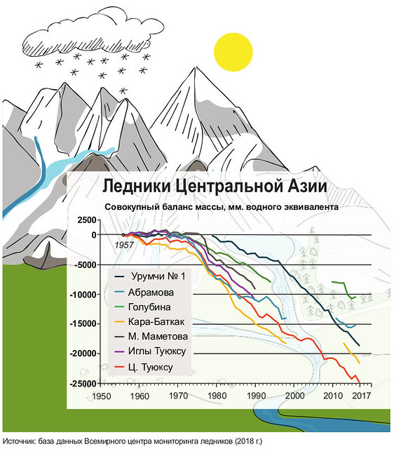 Ледники Центральной Азии / Central Asia glaciers