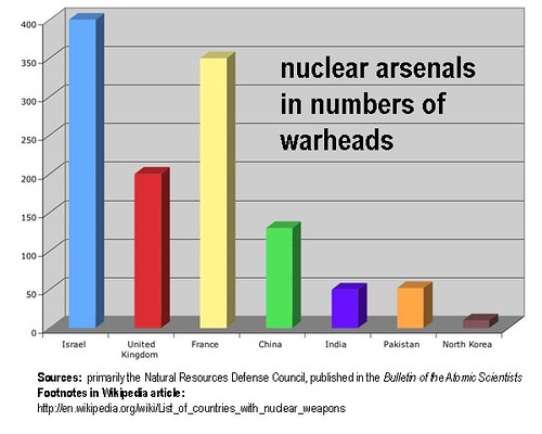 Nuke Chart